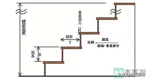 樓梯闊度|計算轉樓梯嘅尺寸